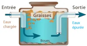 Bac à graisse